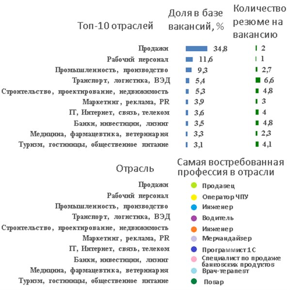 3_top _10_otraslei _rossia _january _2015